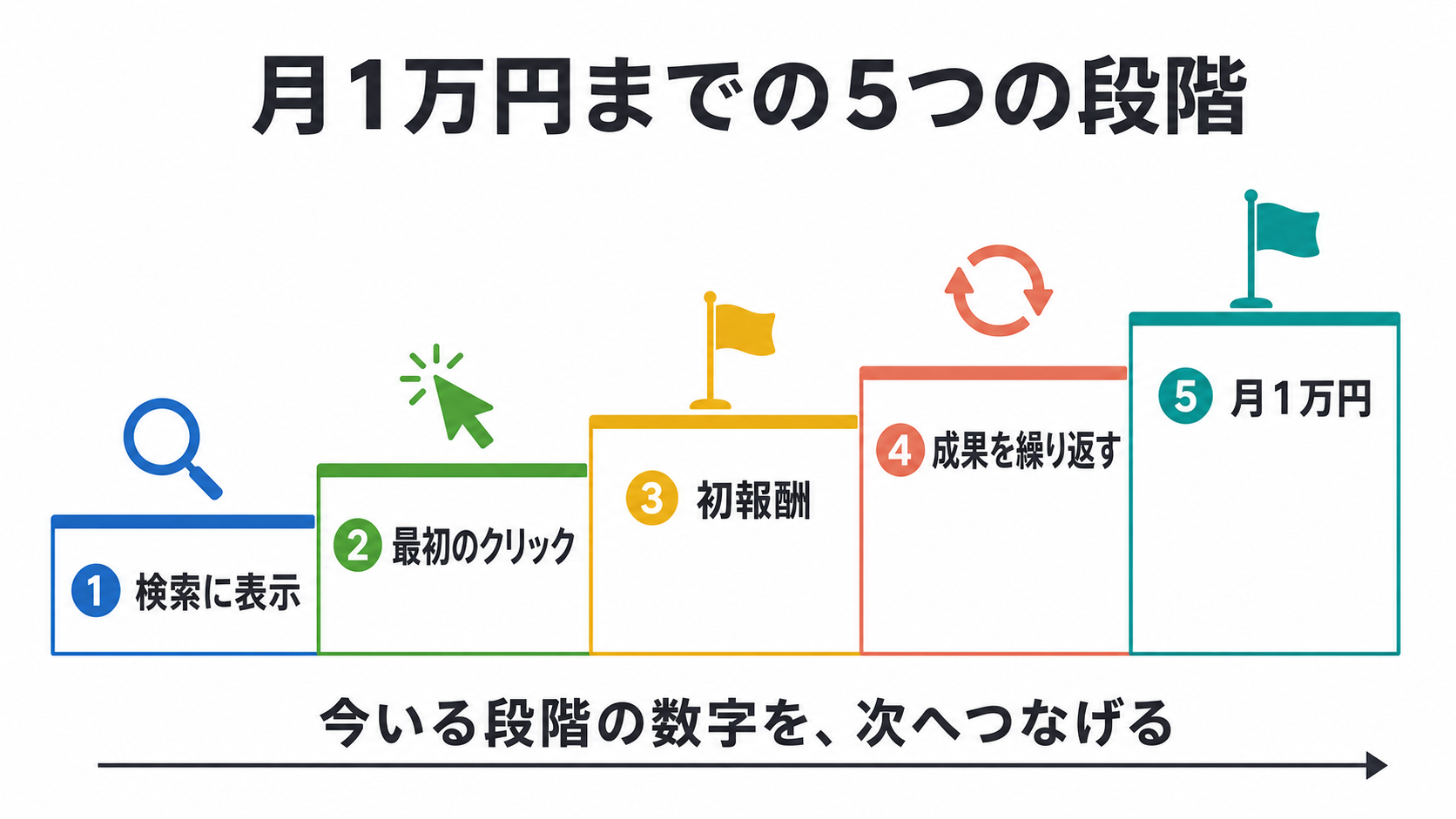 ブログ月1万円までの5段階を示した図解