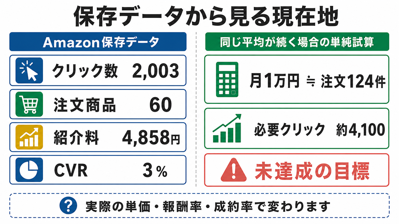 Amazonの保存実績から月1万円までを単純試算した図解