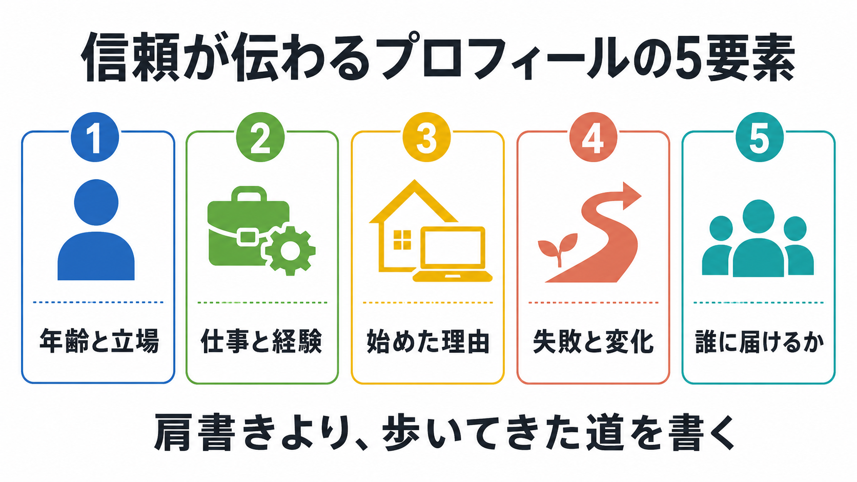 信頼が伝わるブログプロフィールの5要素を示した図解