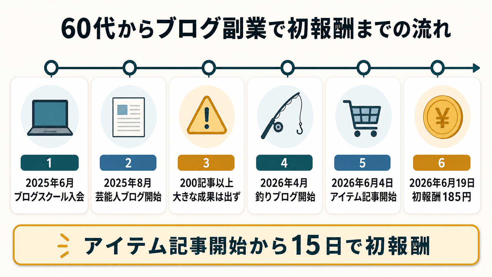 60代からブログ副業で初報酬までの流れをまとめたタイムライン図解