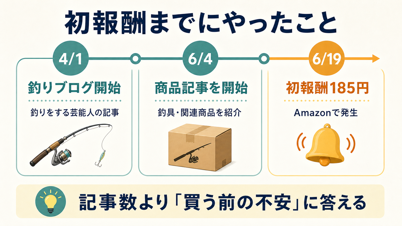釣りブログ開始から商品記事開始、初報酬185円までの流れを示した図解