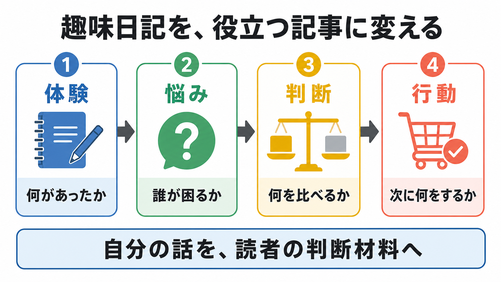 趣味日記を読者に役立つ記事へ変える4段階の図解
