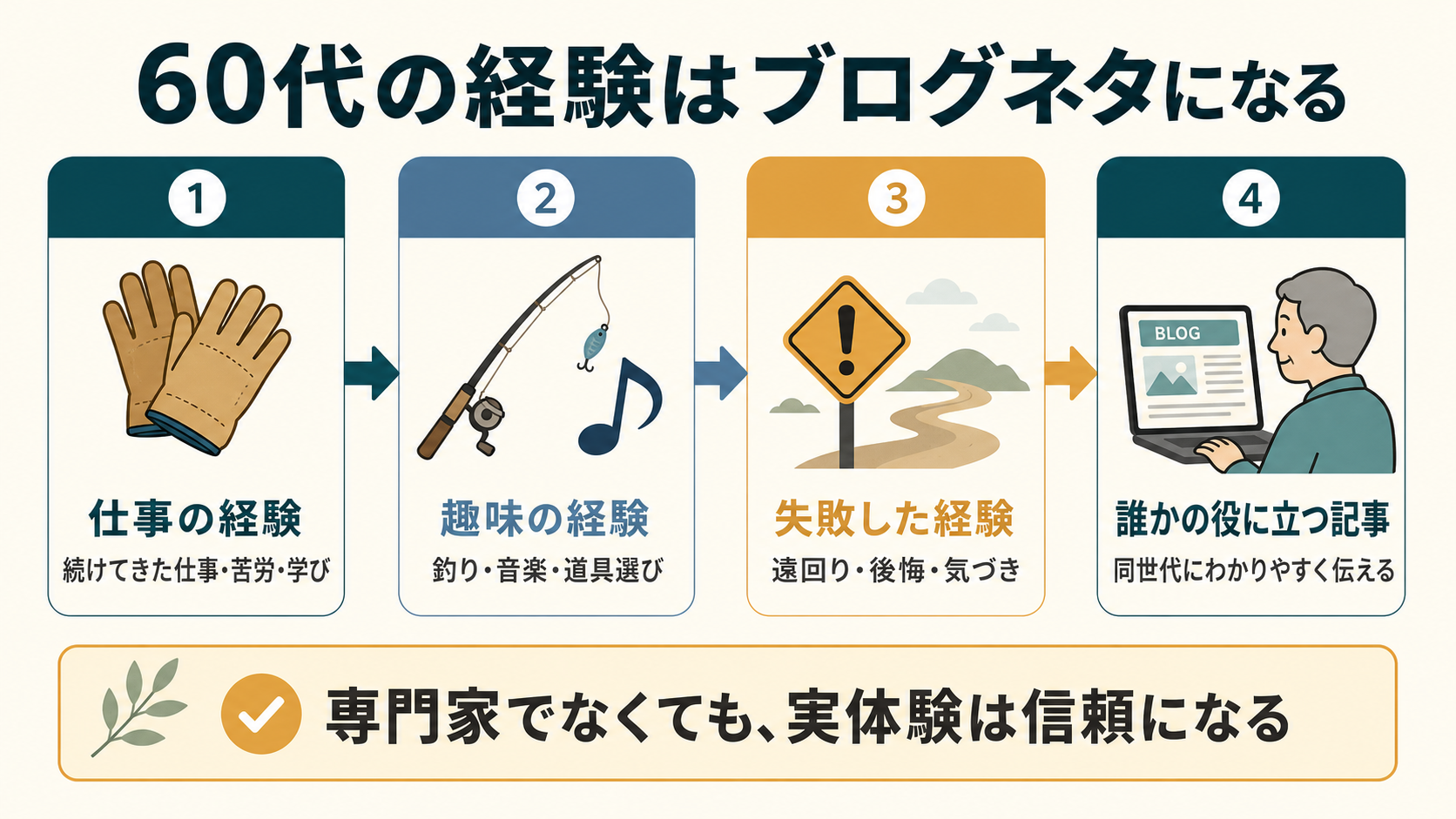 60代の経験はブログネタになることを示す図解。仕事の経験、趣味の経験、失敗した経験を誰かの役に立つ記事に変える流れ。