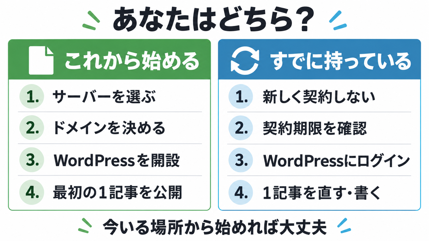 新しくブログを始める人とすでにサーバーを持っている人の2つの進み方