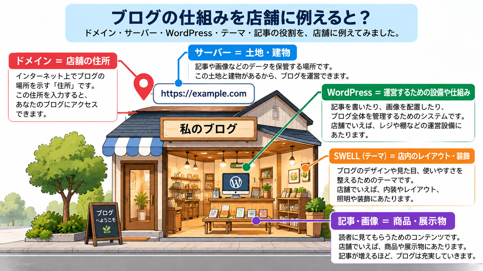 ドメインは住所、サーバーは土地と建物、WordPressは運営設備、SWELLは内装、記事は商品に例えた図解